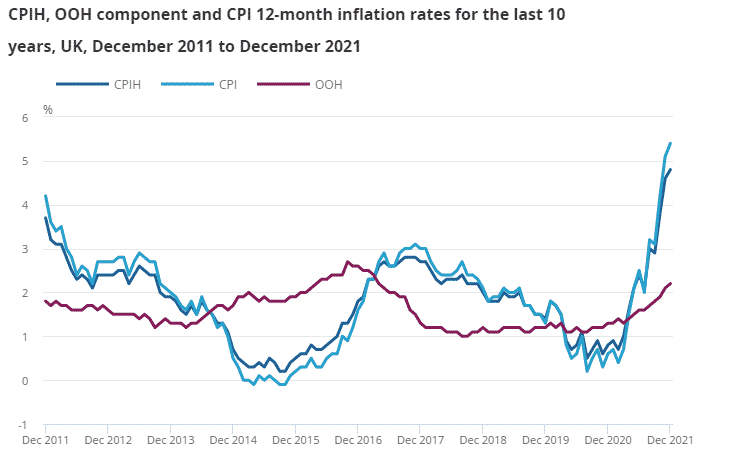 UK Inflation