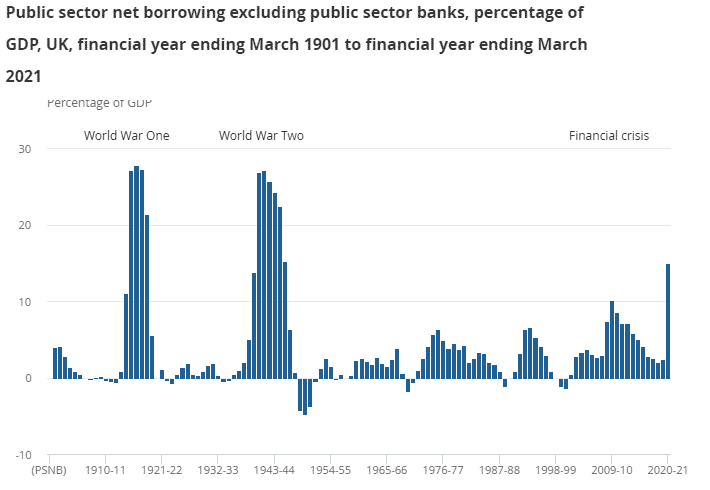 UK Public Sector Borrowing