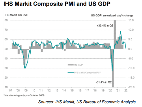 US Composite PMI and GDP