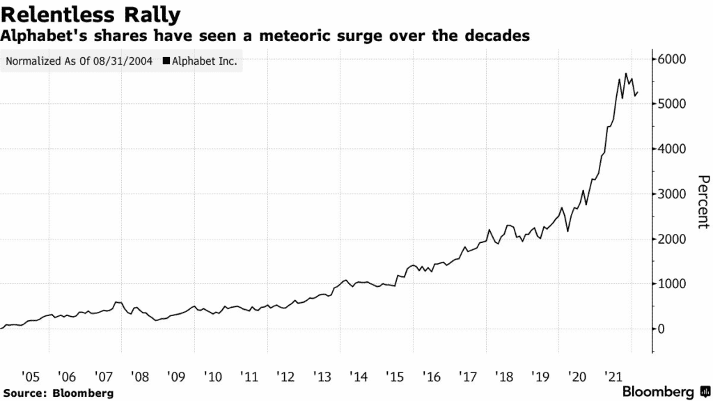 Alphabet’s stock
