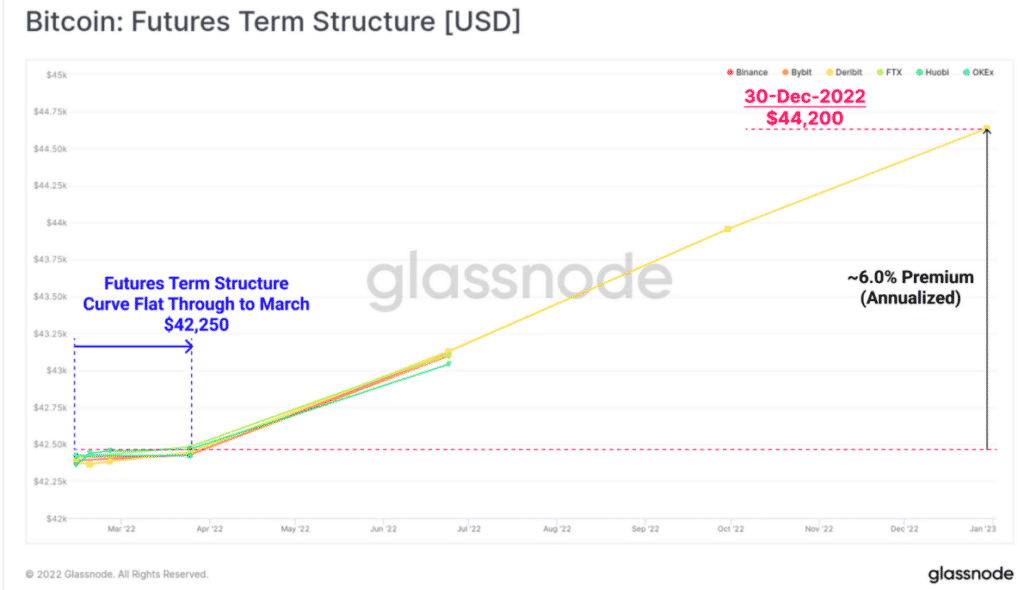 BTC Futures Term Structure