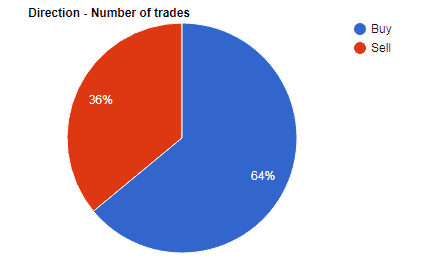 Number of trades performed on FXblue.
