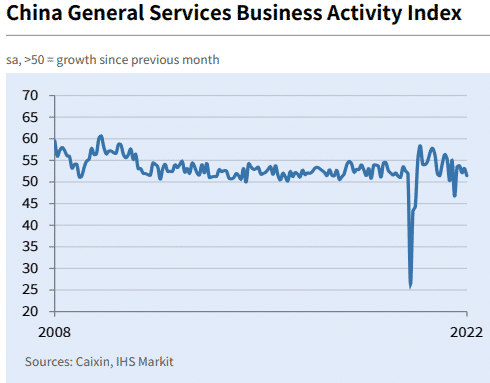 China General Services Business Activity Index