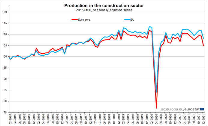 Production in the Construction Sector