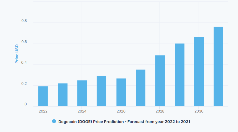 Dogecoin price estimates