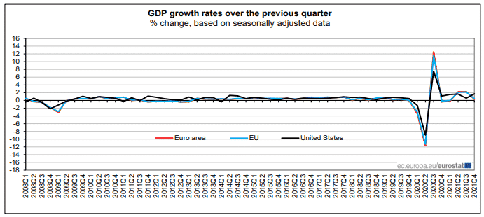 Euro Area and EU GDP Growth Rates