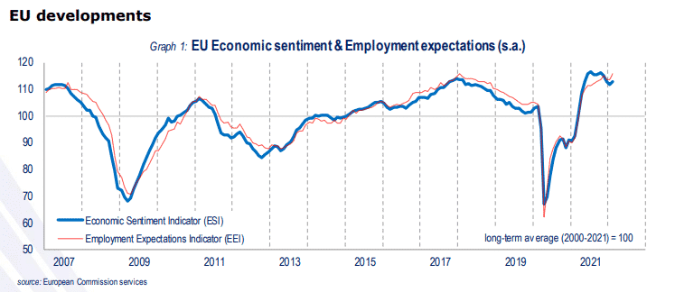 Economic Sentiment Ticks Higher in the EU and Euro Area