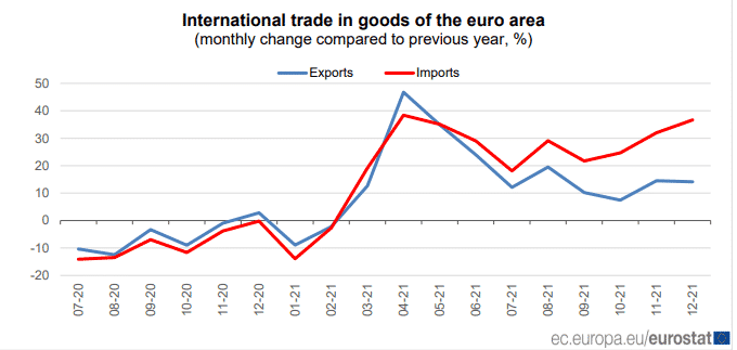 Euro Area Exports Versus Imports