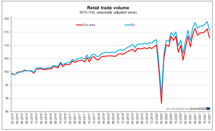 Euro Area and EU Retail Trade Volume