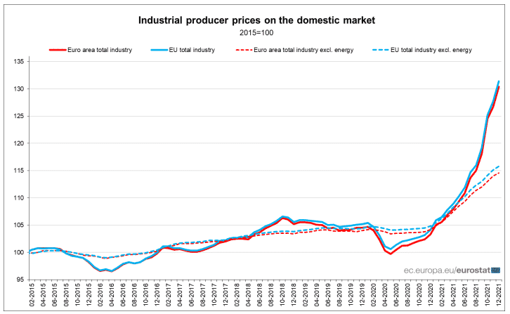 Euro Area and EU Industrial Prices
