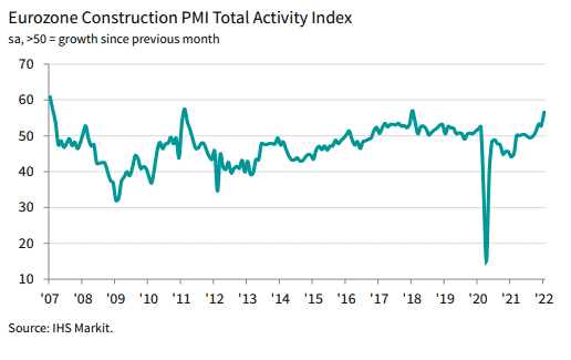 Eurozone Construction PMI