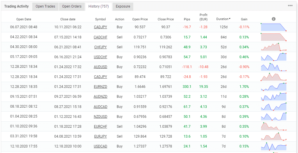 Trading history.