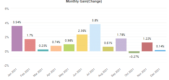 Monthly profits.