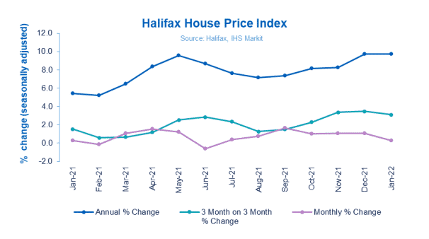 Halifax House Price Index