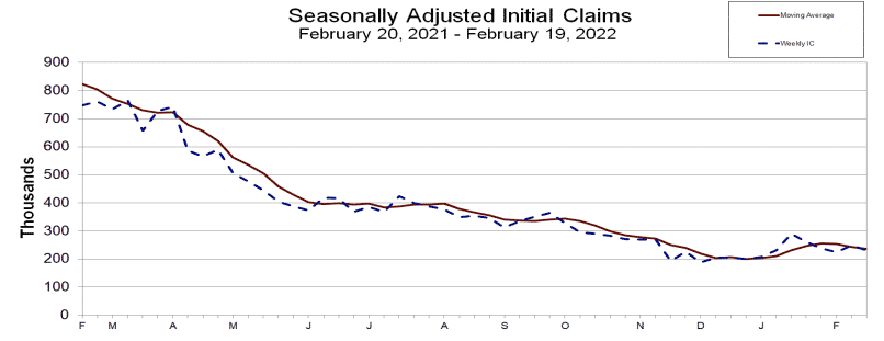 Jobless Claims Fall by 17,000 to a Below-Estimate Level