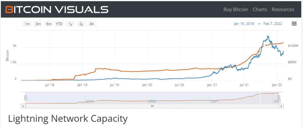 Lightning Network Capacity