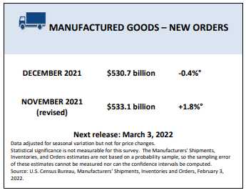 New Orders for Manufactured Goods