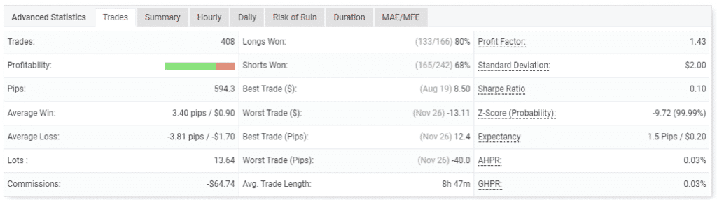 Trading performance.