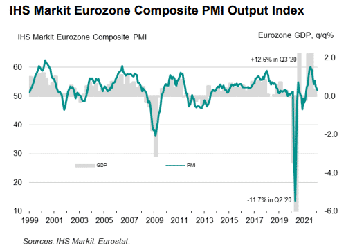 Eurozone Composite PMI Output Index