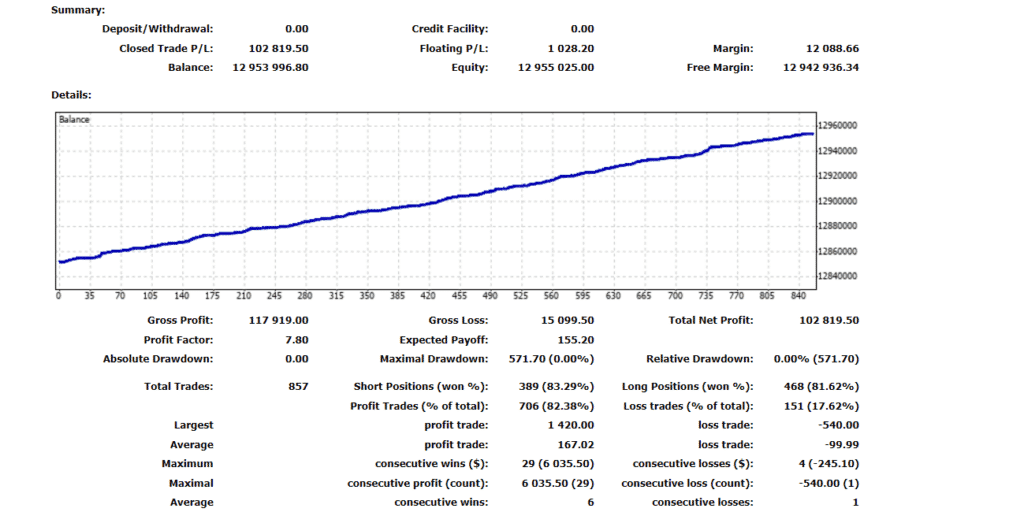 Growth chart of Reaper Forex Robot on the official website.