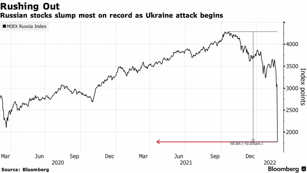 Russia’s Stocks Fall by a Record Rate After Ukraine Attack, Gazprom Down 30%