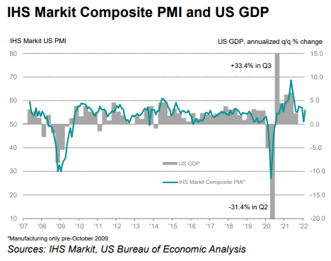Composite PMI and US GDP