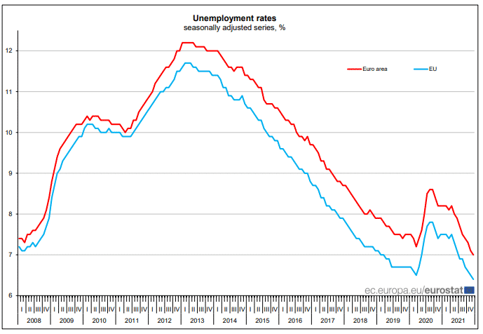Euro area and EU Unemployment Rates