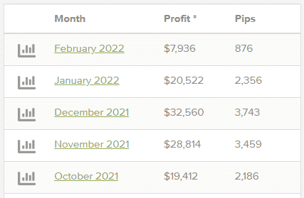 Monthly gains.