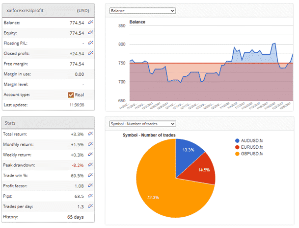 Live trading stats on Fxblue.