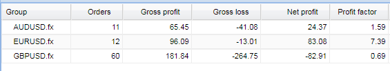 Performance of currency pairs.