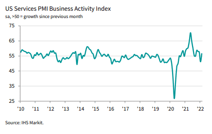 US Services Business Activity Index