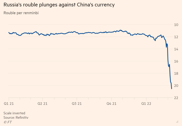 Russia’s Rouble Plunges Against China’s Currency