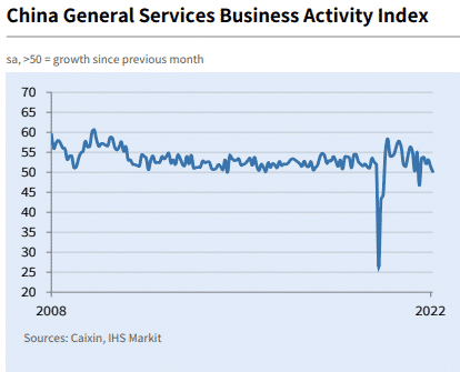 China General Services Business Activity Index