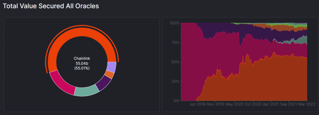 Chainlink dominance