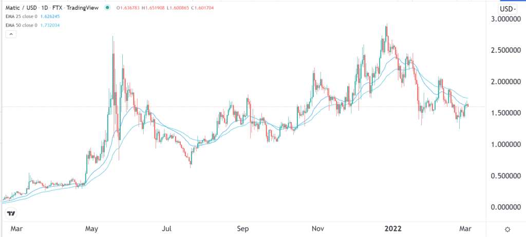 Polygon price