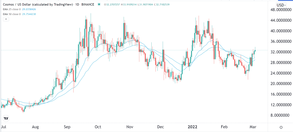 Cosmos price chart.