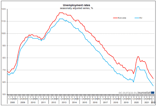 EU, Euro Area Unemployment Rate