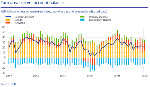 Euro Area Current Account Balance