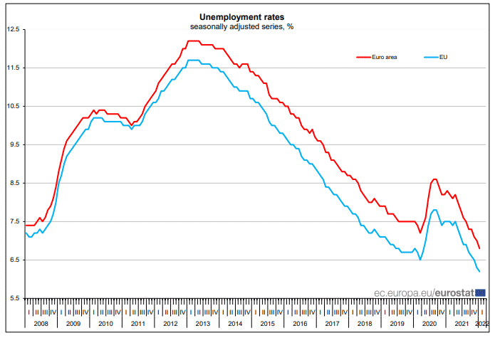 Euro Area and EU Unemployment Rates