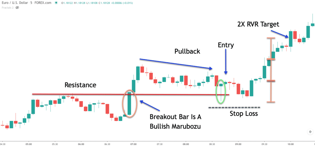 Chart 1. A typical day of Scalping with Candle Charts