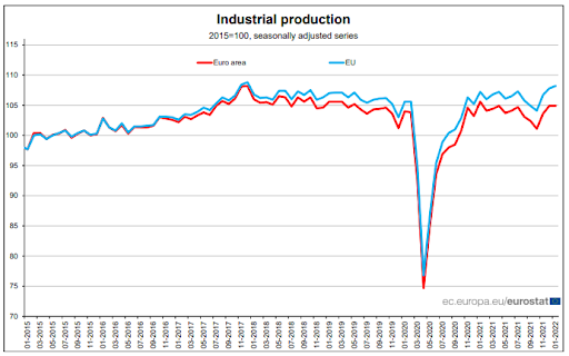 Industrial production dynamics to date