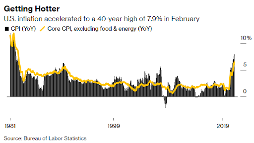 Inflation acceleration in the US