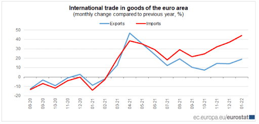 International Trade in Goods in the Euro Area