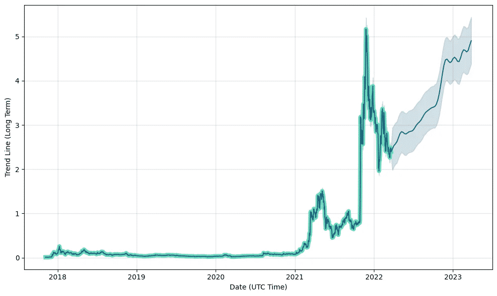 Decentraland estimate by Digital Coin Price