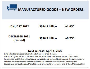 US New Orders of Manufactured Goods