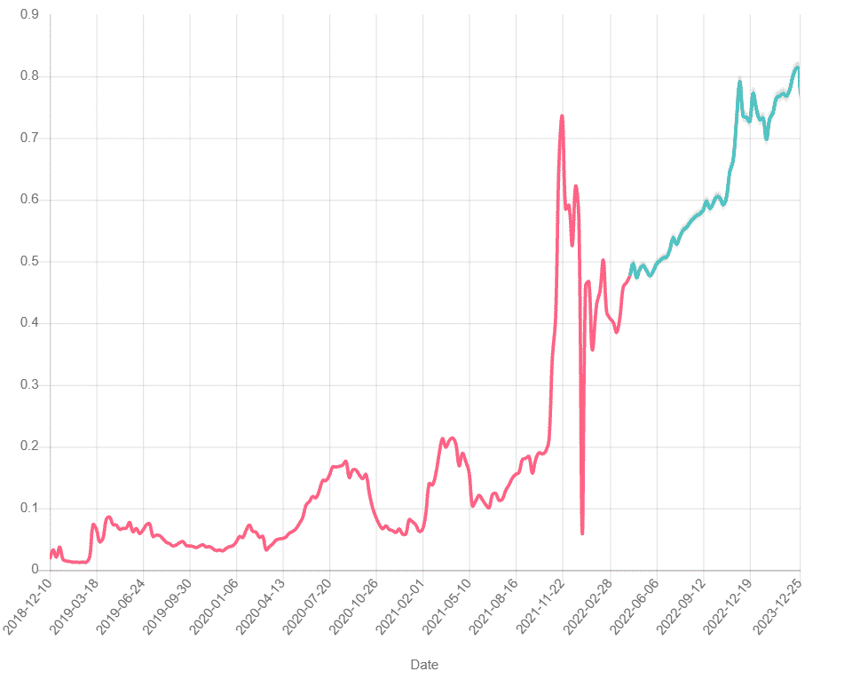 Crypto.com Coin forecast