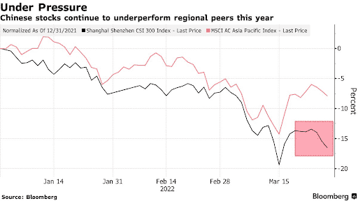 The Chinese stocks undeperformance