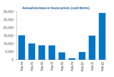 Annual Increase in UK House Prices