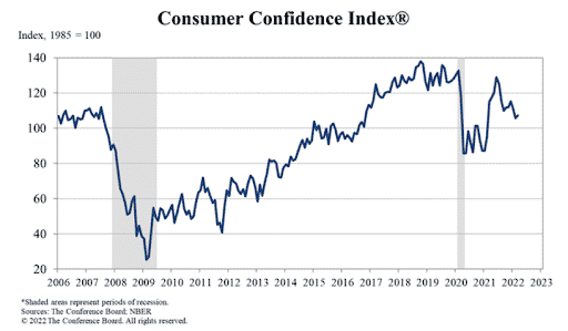 US Consumer Confidence Index