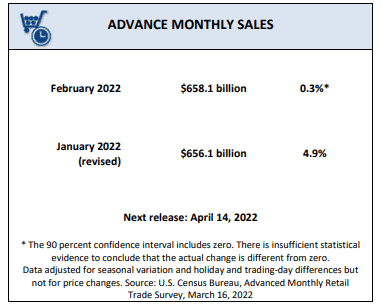 US Retail Sales